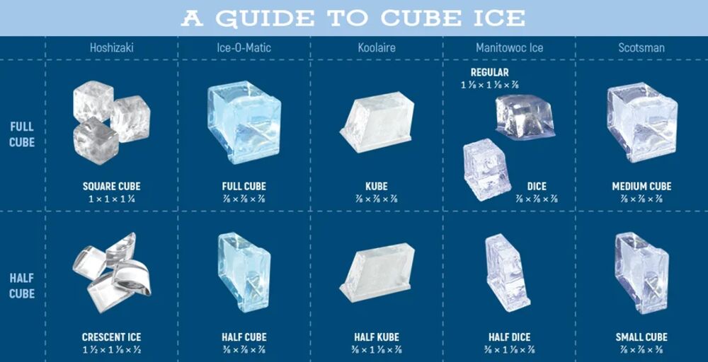 Types of Ice Graphic, half dice, dice, medium, small, square, crescent, and nugget